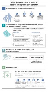 Going about obtaining a long-term care benefit